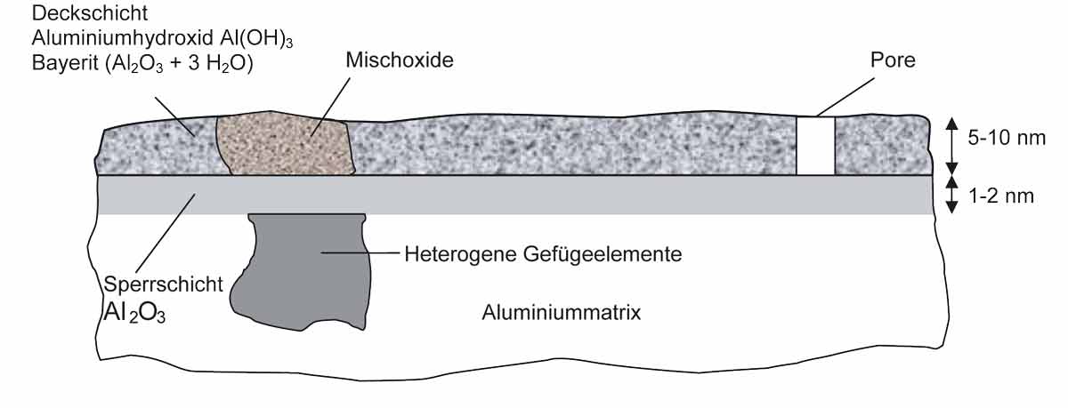 Abbildung: Aufbau einer natürlichen Oxidschicht (schematisch) oxidschicht