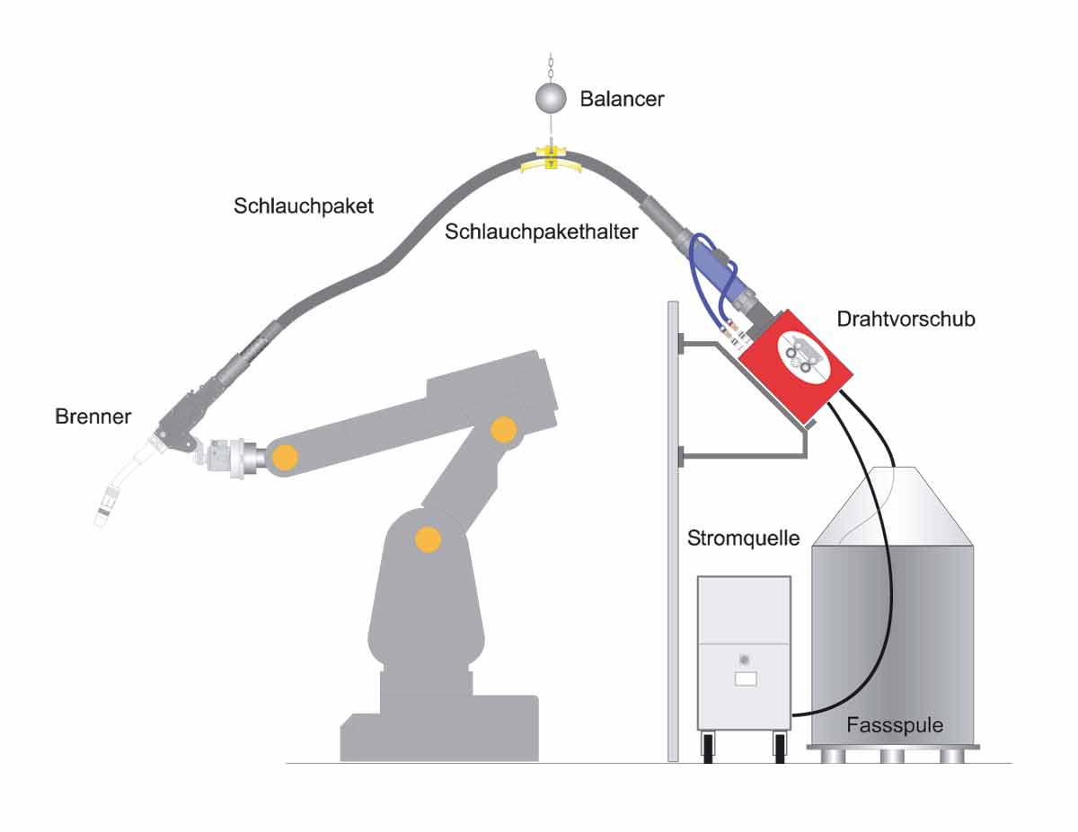 Abbildung: Vorteilhafter Aufbau einer Roboteranlage rolliner