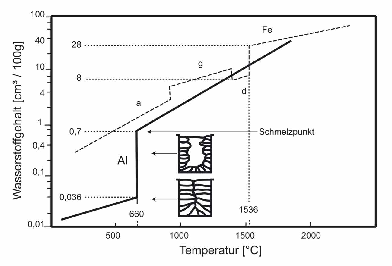 Abbildung: Löslichkeit von Wasserstoff in Aluminium und Eisen wasserstoffgehalt